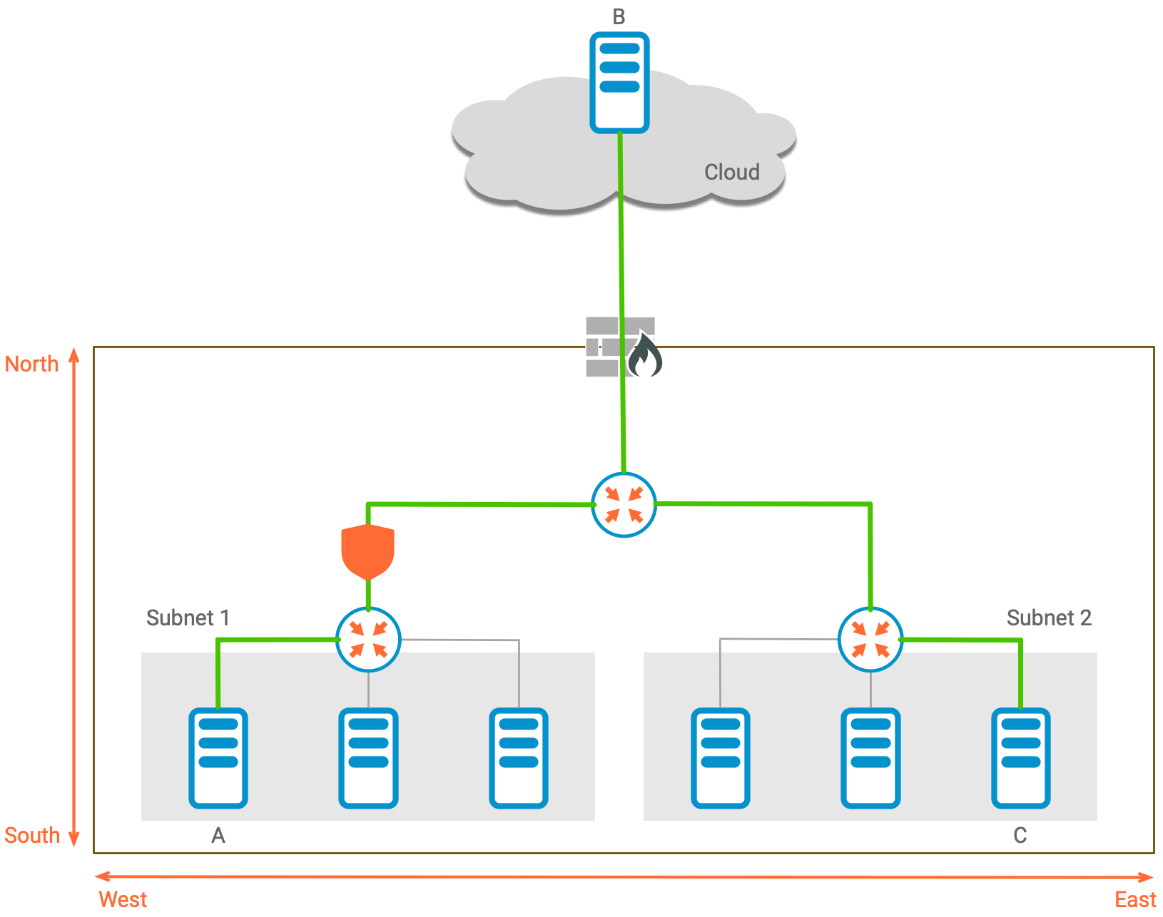 micro-segmentation-north-south-east-west